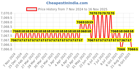moglix.com Connectwell SCPH2I Precision Screw Driver connectwell Price History Graph from 7 Nov 2024 to 15 Nov 2025