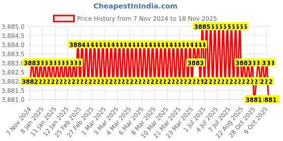 moglix.com Connectwell SCS0.5/3 Precision Screw Driver connectwell Price History Graph from 7 Nov 2024 to 17 Nov 2025