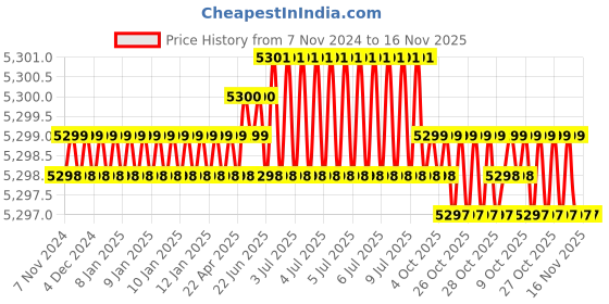 moglix.com Connectwell SCS0.6/3.5I Precision Screw Driver connectwell Price History Graph from 7 Nov 2024 to 16 Nov 2025