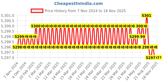 moglix.com Connectwell SCS0.8/4 Precision Screw Driver connectwell Price History Graph from 7 Nov 2024 to 17 Nov 2025