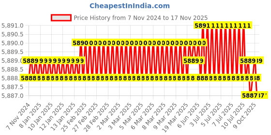 moglix.com Connectwell SCS0.8/4I Precision Screw Driver connectwell Price History Graph from 7 Nov 2024 to 16 Nov 2025