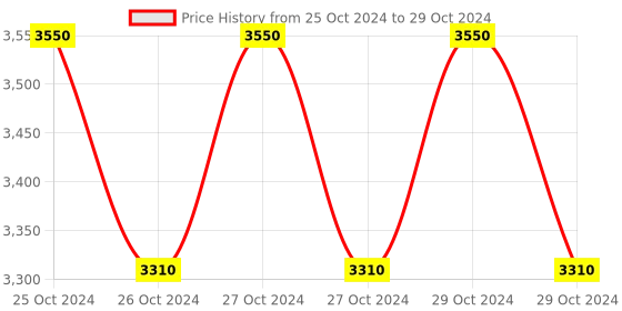 moglix.com Consistent CMB-H55 8GB DDR3 Motherboard consistent Price History Graph from 25 Oct 2024 to 29 Oct 2024