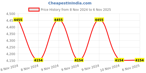 moglix.com Consistent CMB-H81 16GB DDR3 Motherboard consistent Price History Graph from 8 Nov 2024 to 6 Nov 2025