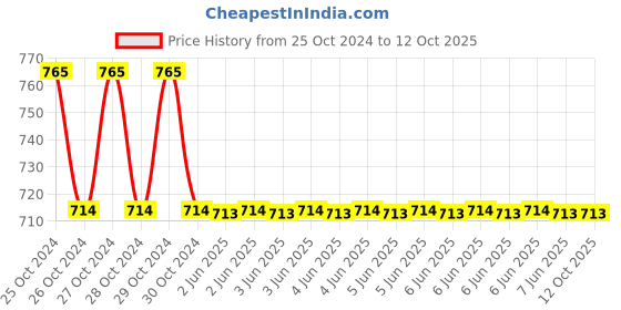 moglix.com Consistent ‎CT-PS-0602 500W Switching Mode Power Supply, CPS500WX consistent Price History Graph from 25 Oct 2024 to 11 Oct 2025