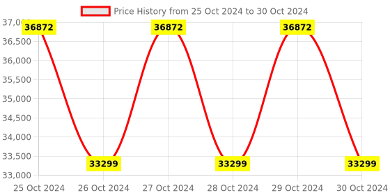 moglix.com Contec CMS 8000 Multipara Patient Monitor contec Price History Graph from 25 Oct 2024 to 30 Oct 2024
