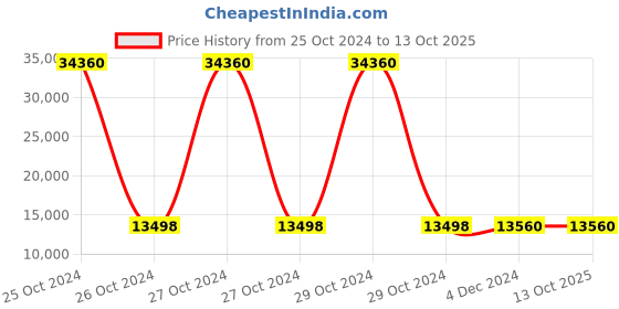 moglix.com Contec CMS5100 SpO₂ &a; NIBP Measuring Vital Signs Patient Monitor contec Price History Graph from 25 Oct 2024 to 12 Oct 2025