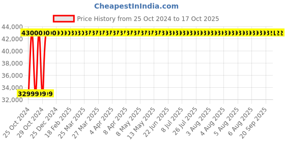 moglix.com Contenur 1100L Yellow Plastic Dustbin with 4 Wheels, DWB-1100-EUR-Y contenur Price History Graph from 25 Oct 2024 to 16 Oct 2025