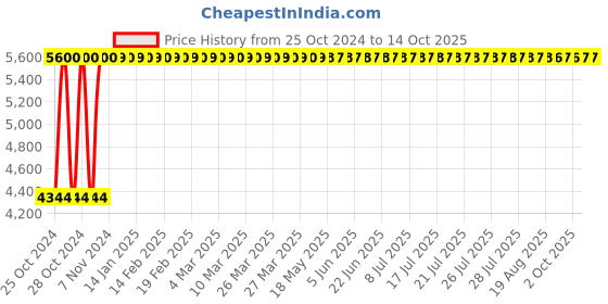 moglix.com Contenur 120L Green Plastic Dustbin with 2 Wheels, DWB-120-EUR-G contenur Price History Graph from 25 Oct 2024 to 13 Oct 2025