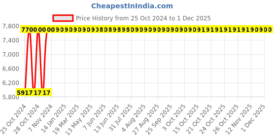 moglix.com Contenur 240L Green Plastic Dustbin with 2 Wheels, DWB-240-EUR-G contenur Price History Graph from 25 Oct 2024 to 29 Nov 2025