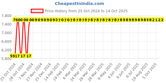 moglix.com Contenur 240L Red Plastic Dustbin with 2 Wheels, DWB-240-EUR-R contenur Price History Graph from 25 Oct 2024 to 13 Oct 2025