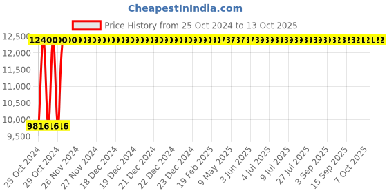 moglix.com Contenur 360L Blue Plastic Dustbin with 2 Wheels, DWB-360-EUR-B contenur Price History Graph from 25 Oct 2024 to 13 Oct 2025