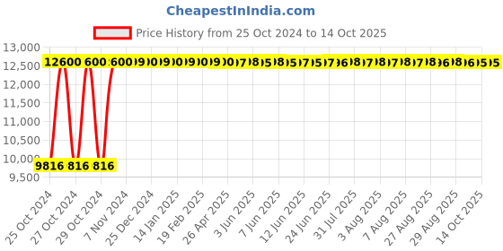 moglix.com Contenur 360L Green Plastic Dustbin with 2 Wheels, DWB-360-EUR-G contenur Price History Graph from 25 Oct 2024 to 13 Oct 2025