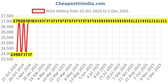 moglix.com Contenur 660L Blue Plastic Dustbin with 4 Wheels, DWB-660-EUR-B contenur Price History Graph from 25 Oct 2024 to 5 Dec 2025