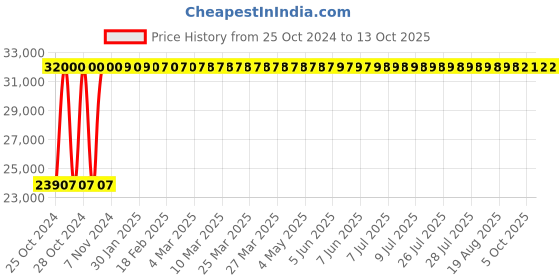 moglix.com Contenur 660L Red Plastic Dustbin with 4 Wheels, DWB-660-EUR-R contenur Price History Graph from 25 Oct 2024 to 13 Oct 2025
