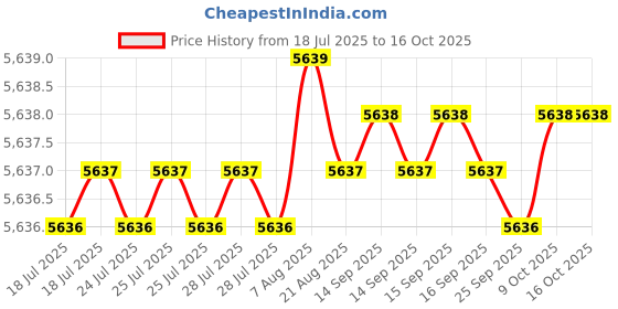 moglix.com Conti Hi Tech 8x13mm Rubber Classical Wrapped V Belt, A138 (Pack of 10) conti hi tech Price History Graph from 18 Jul 2025 to 16 Oct 2025
