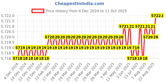 moglix.com Conti Hi Tech 8x13mm Rubber Classical Wrapped V Belt, A140 (Pack of 10) conti hi tech Price History Graph from 4 Dec 2024 to 10 Oct 2025