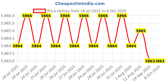 moglix.com Conti Hi Tech 8x13mm Rubber Classical Wrapped V Belt, A146 (Pack of 10) conti hi tech Price History Graph from 18 Jul 2025 to 8 Oct 2025