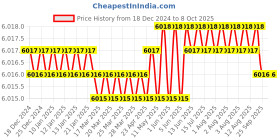 moglix.com Conti Hi Tech 8x13mm Rubber Classical Wrapped V Belt, A156 (Pack of 10) conti hi tech Price History Graph from 18 Dec 2024 to 8 Oct 2025