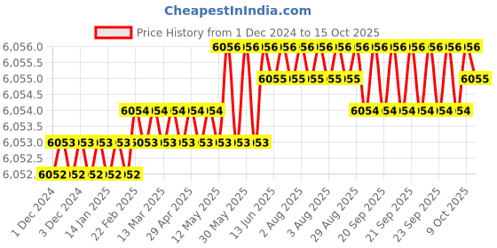 moglix.com Conti Hi Tech 8x13mm Rubber Classical Wrapped V Belt, A158 (Pack of 10) conti hi tech Price History Graph from 1 Dec 2024 to 15 Oct 2025