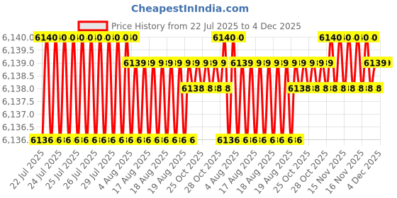 moglix.com Conti Hi Tech 8x13mm Rubber Classical Wrapped V Belt, A160 (Pack of 10) conti hi tech Price History Graph from 22 Jul 2025 to 4 Dec 2025