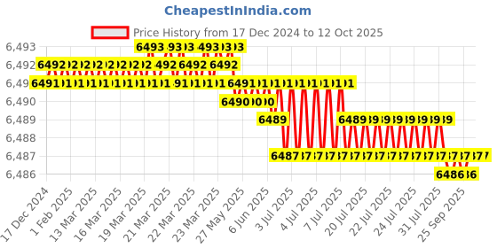 moglix.com Conti Hi Tech 8x13mm Rubber Classical Wrapped V Belt, A168 (Pack of 10) conti hi tech Price History Graph from 17 Dec 2024 to 12 Oct 2025