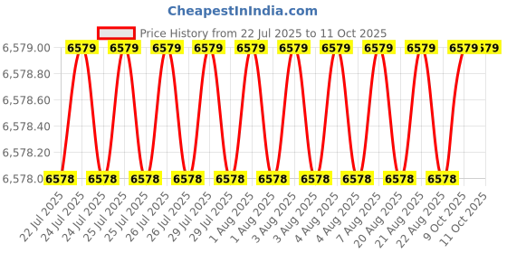 moglix.com Conti Hi Tech 8x13mm Rubber Classical Wrapped V Belt, A170 (Pack of 10) conti hi tech Price History Graph from 22 Jul 2025 to 9 Oct 2025