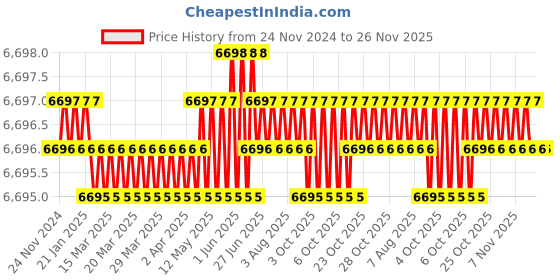 moglix.com Conti Hi Tech 8x13mm Rubber Classical Wrapped V Belt, A172 (Pack of 10) conti hi tech Price History Graph from 24 Nov 2024 to 26 Nov 2025