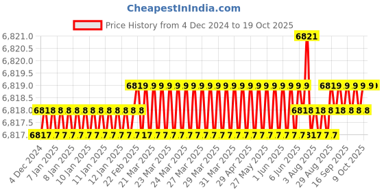 moglix.com Conti Hi Tech 8x13mm Rubber Classical Wrapped V Belt, A175 (Pack of 10) conti hi tech Price History Graph from 4 Dec 2024 to 17 Oct 2025