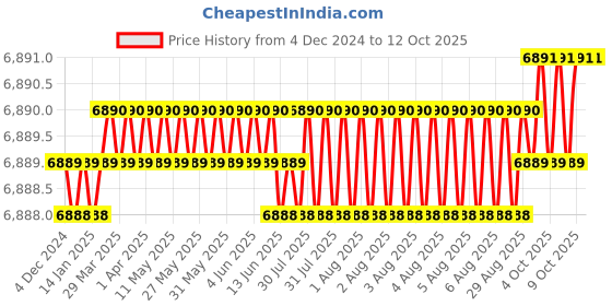 moglix.com Conti Hi Tech 8x13mm Rubber Classical Wrapped V Belt, A178 (Pack of 10) conti hi tech Price History Graph from 4 Dec 2024 to 11 Oct 2025