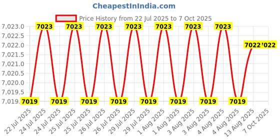 moglix.com Conti Hi Tech 8x13mm Rubber Classical Wrapped V Belt, A182 (Pack of 10) conti hi tech Price History Graph from 22 Jul 2025 to 7 Oct 2025