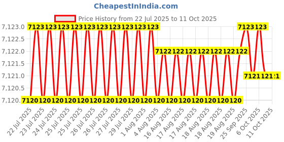 moglix.com Conti Hi Tech 8x13mm Rubber Classical Wrapped V Belt, A185 (Pack of 10) conti hi tech Price History Graph from 22 Jul 2025 to 10 Oct 2025