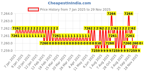 moglix.com Conti Hi Tech 8x13mm Rubber Classical Wrapped V Belt, A192 (Pack of 10) conti hi tech Price History Graph from 7 Jan 2025 to 29 Nov 2025