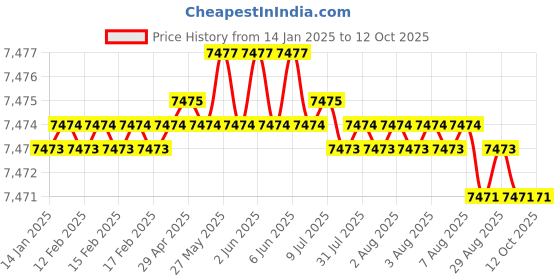 moglix.com Conti Hi Tech 8x13mm Rubber Classical Wrapped V Belt, A200 (Pack of 10) conti hi tech Price History Graph from 14 Jan 2025 to 12 Oct 2025