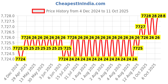 moglix.com Conti Hi Tech 8x13mm Rubber Classical Wrapped V Belt, A205 (Pack of 10) conti hi tech Price History Graph from 4 Dec 2024 to 10 Oct 2025