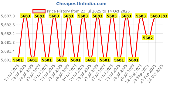 moglix.com Conti Hi Tech A20 Classical Wrapped V Belt (Pack of 10) conti hi tech Price History Graph from 23 Jul 2025 to 14 Oct 2025