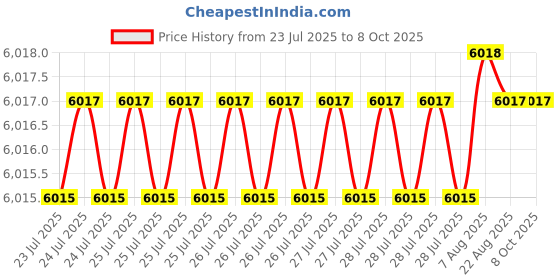 moglix.com Conti Hi Tech A24 Classical Wrapped V Belt (Pack of 10) conti hi tech Price History Graph from 23 Jul 2025 to 7 Oct 2025