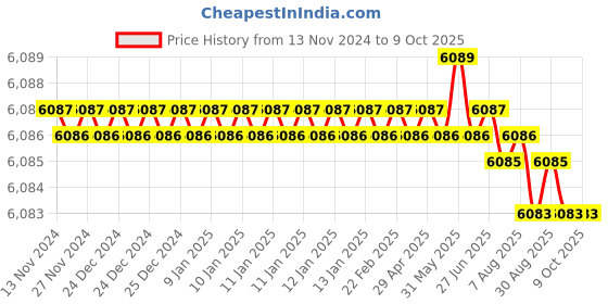 moglix.com Conti Hi Tech A26 Classical Wrapped V Belt (Pack of 10) conti hi tech Price History Graph from 13 Nov 2024 to 9 Oct 2025