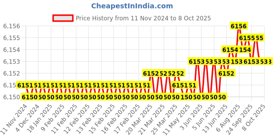 moglix.com Conti Hi Tech A27 Classical Wrapped V Belt (Pack of 10) conti hi tech Price History Graph from 11 Nov 2024 to 7 Oct 2025