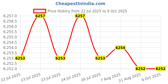 moglix.com Conti Hi Tech A28 Classical Wrapped V Belt (Pack of 10) conti hi tech Price History Graph from 22 Jul 2025 to 9 Oct 2025