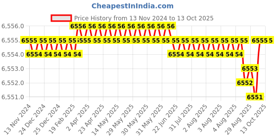 moglix.com Conti Hi Tech A30 Classical Wrapped V Belt (Pack of 10) conti hi tech Price History Graph from 13 Nov 2024 to 13 Oct 2025