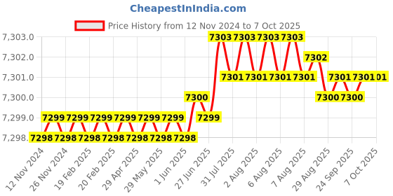 moglix.com Conti Hi Tech A33 Classical Wrapped V Belt (Pack of 10) conti hi tech Price History Graph from 12 Nov 2024 to 7 Oct 2025