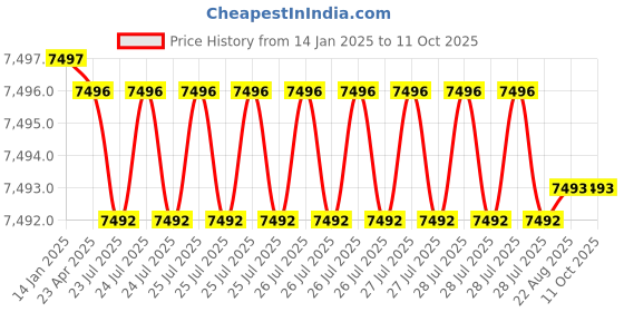 moglix.com Conti Hi Tech A34 Classical Wrapped V Belt (Pack of 10) conti hi tech Price History Graph from 14 Jan 2025 to 10 Oct 2025