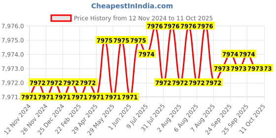 moglix.com Conti Hi Tech A37 Classical Wrapped V Belt (Pack of 10) conti hi tech Price History Graph from 12 Nov 2024 to 11 Oct 2025