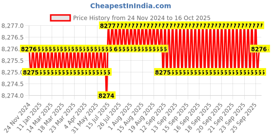 moglix.com Conti Hi Tech A39 Classical Wrapped V Belt (Pack of 10) conti hi tech Price History Graph from 24 Nov 2024 to 15 Oct 2025