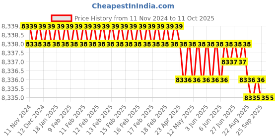 moglix.com Conti Hi Tech A40 Classical Wrapped V Belt (Pack of 10) conti hi tech Price History Graph from 11 Nov 2024 to 11 Oct 2025