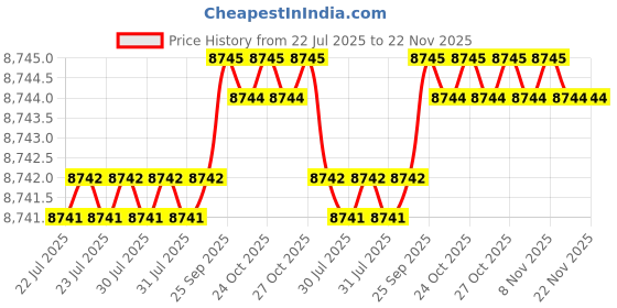 moglix.com Conti Hi Tech A43 Classical Wrapped V Belt (Pack of 10) conti hi tech Price History Graph from 22 Jul 2025 to 22 Nov 2025