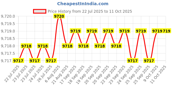 moglix.com Conti Hi Tech A49 Classical Wrapped V Belt (Pack of 10) conti hi tech Price History Graph from 22 Jul 2025 to 9 Oct 2025