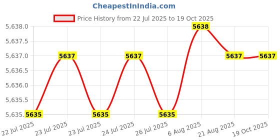 moglix.com Conti Hi Tech B105 Classical Wrapped V Belt (Pack of 10) conti hi tech Price History Graph from 22 Jul 2025 to 18 Oct 2025