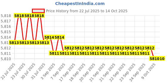 moglix.com Conti Hi Tech B107 Classical Wrapped V Belt (Pack of 10) conti hi tech Price History Graph from 22 Jul 2025 to 14 Oct 2025