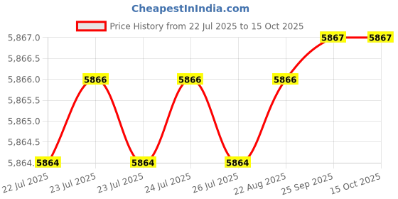 moglix.com Conti Hi Tech B108 Classical Wrapped V Belt (Pack of 10) conti hi tech Price History Graph from 22 Jul 2025 to 15 Oct 2025
